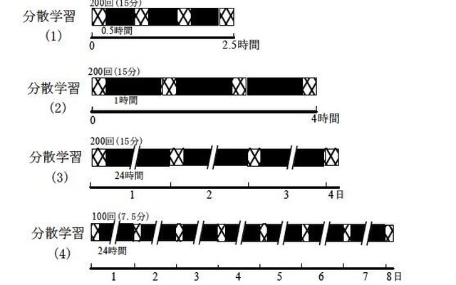 「集中学習より休憩を取りながらの学習が効果的」実験結果を発表 眼球運動学習プロトコール