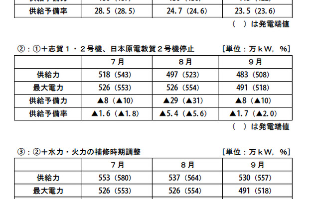北陸電力、節電を要請へ…8月に予備率2.2％