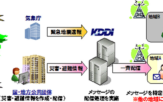 緊急速報メール「災害・避難情報」の配信イメージ