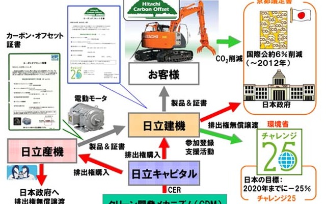 日立建機、カーボン・オフセット活動にハイブリッド油圧ショベルなどを追加