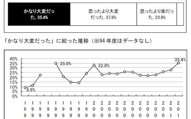 就職活動の感想（今年度新入社員の結果）と「かなり大変だった」に絞った推移 就職活動の感想（今年度新入社員の結果）と「かなり大変だった」に絞った推移