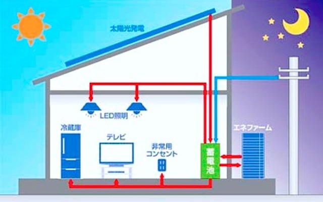 エネルギーセキュリティー住宅