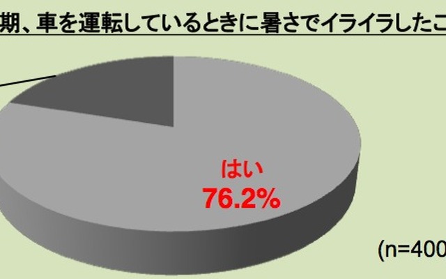 住友スリーエム 車内の暑さ対策への意識・実態に関する調査
