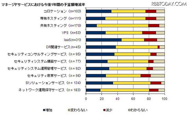 マネージドサービスにおける今後1年間の予算額増減率 マネージドサービスにおける今後1年間の予算額増減率
