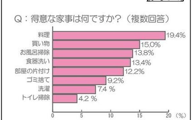 得意な家事は何ですか？（複数回答） 得意な家事は何ですか？（複数回答）