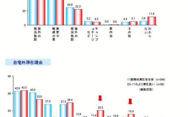 震災後3カ月アンケート調査