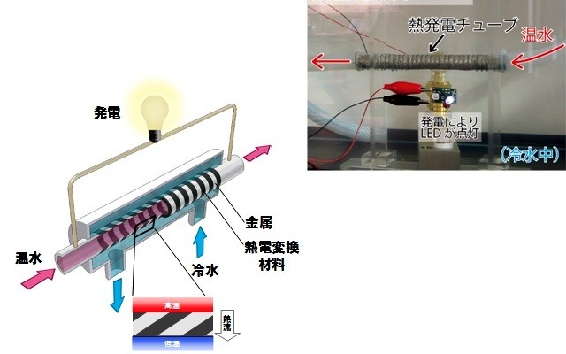 パナソニック熱発電チューブ