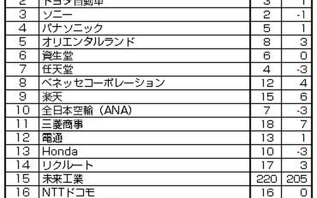 総合ランキング上位20社 総合ランキング上位20社