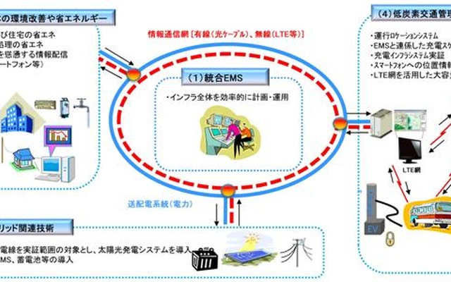 東芝スマートコミニティ実証事業