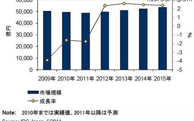 国内ＩＴサービス市場支出額予測：2009年～2015年 国内ＩＴサービス市場支出額予測：2009年～2015年