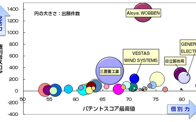 風力発電の特許ランキング…トップはENERCON創業者、2位に三菱重工