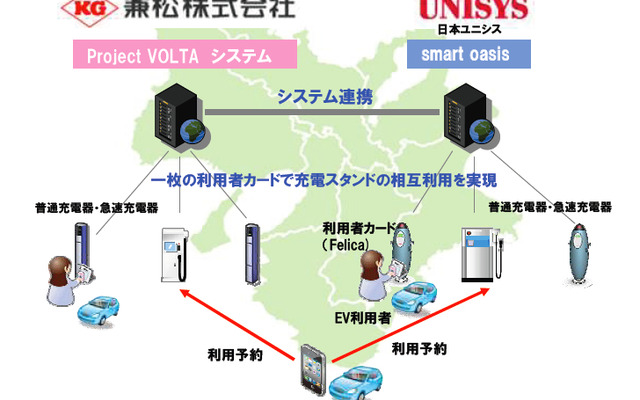 兼松と日本ユニシスのEV充電インフラに関するシステム連携の概念図
