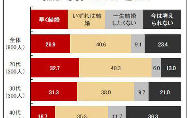 未婚女性の恋愛調査……20代、30代の6割が「交際相手いない」 結婚の意志