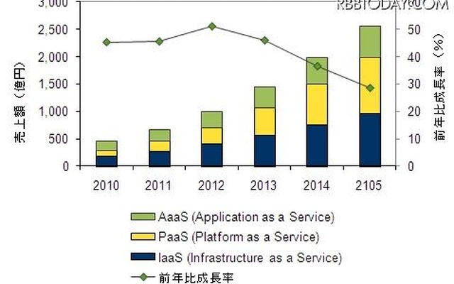 国内クラウドサービス市場 セグメント別売上額予測、2010年～2015年 国内クラウドサービス市場 セグメント別売上額予測、2010年～2015年