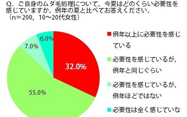 ムダ毛処理について、今夏はどのくらい必要性を感じていますか？ ムダ毛処理について、今夏はどのくらい必要性を感じていますか？