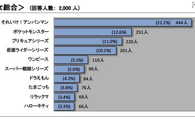 子どもの好きなキャラクター、総合1位は…バンダイ調べ 男女総合