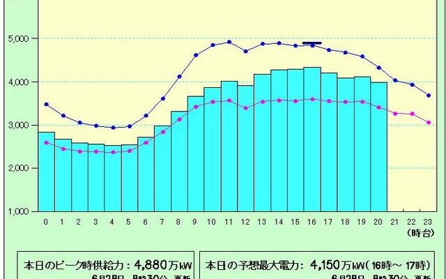 28日の電力使用状況 28日の電力使用状況