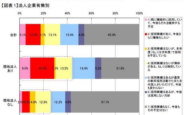 外国人の新卒採用への意向（海外現地法人の有無別） 外国人の新卒採用への意向（海外現地法人の有無別）