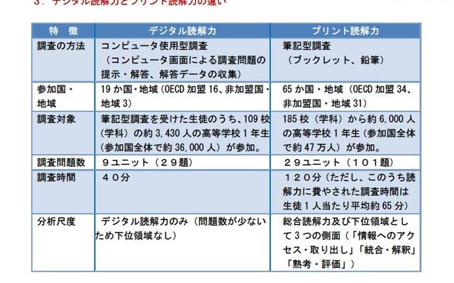 「デジタル読解力の平均得点」、日本は4位…PISA調査 デジタル読解力とプリント読解力の違い