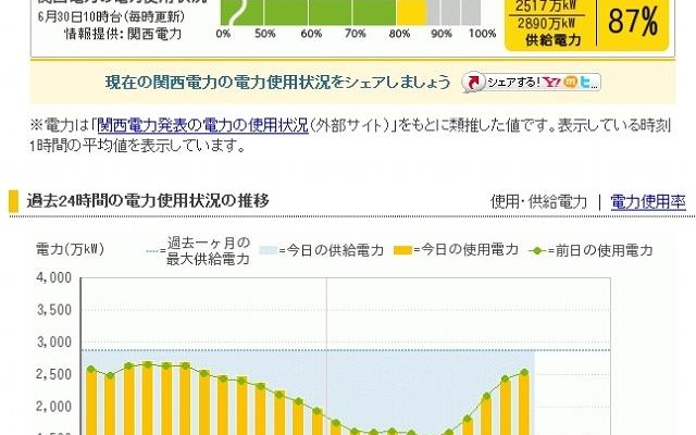 現在の電力使用率、過去24時間の推移などがチェック可能 現在の電力使用率、過去24時間の推移などがチェック可能