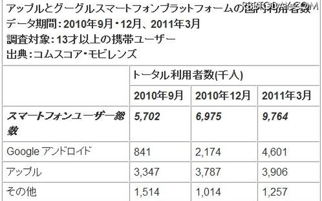 OS別国内利用者数（千人） OS別国内利用者数（千人）