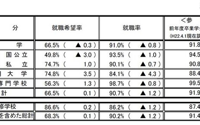 H22年度大学卒の就職率、91.0％で昨年より0.8ポイント減 全体