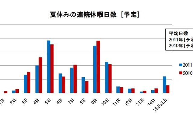 夏の旅行動向