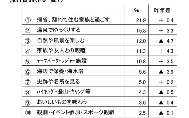 旅行目的、家族や友人との親睦が4.3％増加