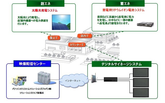 パナソニックKFC環境モデル店舗