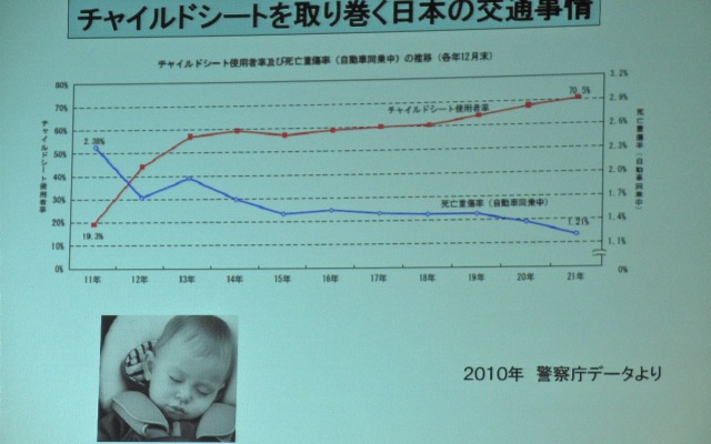 ［ISOFIX］チャイルドシートの装着率は2割