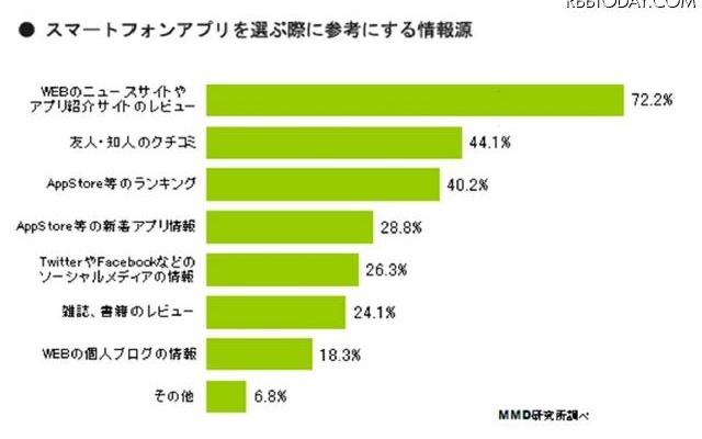 スマートフォンファプリを選ぶ際に参考にする情報源 スマートフォンファプリを選ぶ際に参考にする情報源