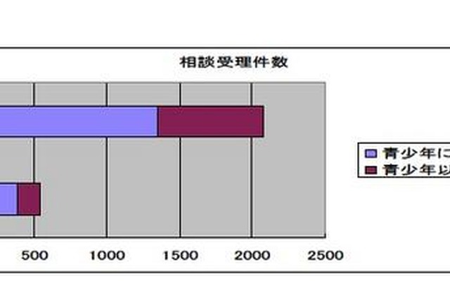 相談内容のトップは「架空請求」、H22青少年携帯トラブルデスク「こたエール」 相談受理件数