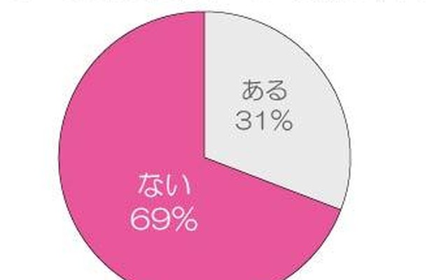 女性の7割が一人での外食に「抵抗ない」……「ひとり外食」に関する調査 一人で外食をすることに抵抗はある？