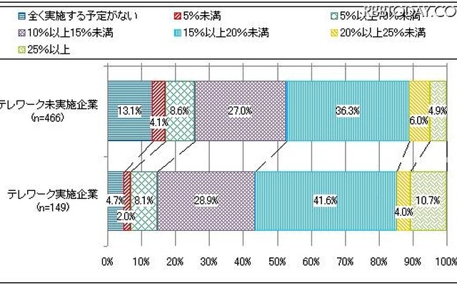 夏場に向けて設定した節電目標＜テレワーク実施企業・未実施企業別＞（N=615） 夏場に向けて設定した節電目標＜テレワーク実施企業・未実施企業別＞（N=615）