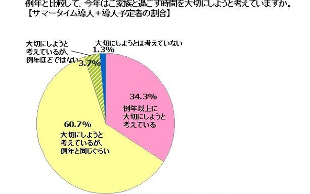 例年と比較して、今年はご家族と過ごす時間を大切にしようと考えていますか？