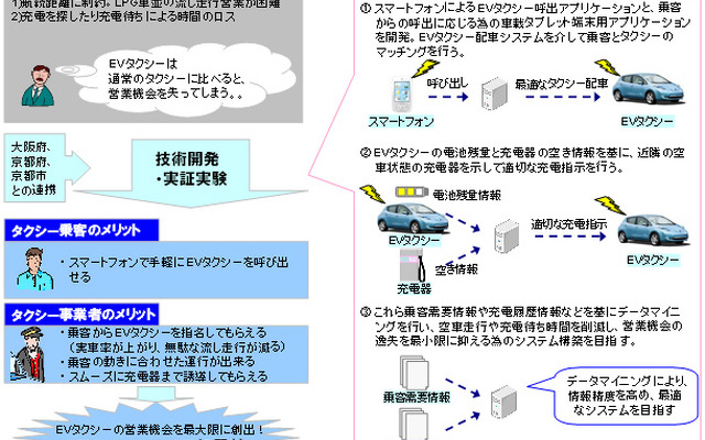 EVタクシー運行最適化システムのイメージ