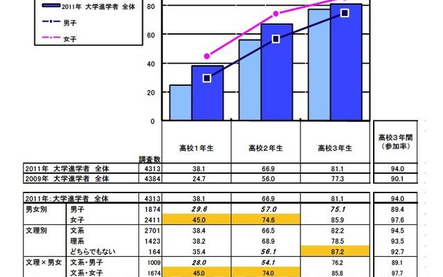 大学進学者のオープンキャンパス参加率は94.0％…リクルート調べ オープンキャンパス参加経験（各単一回答）