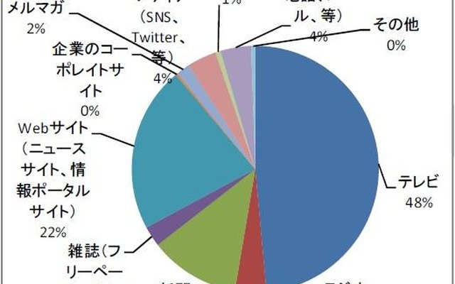あなたの主な情報源は何ですか？（単一回答） あなたの主な情報源は何ですか？（単一回答）