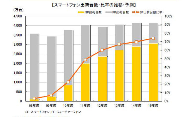 スマートフォン出荷台数、2015年度には3056万台…MM総研