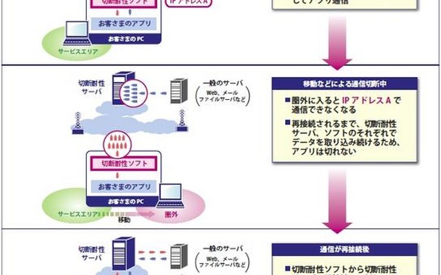 切断耐性モバイル通信サービスの仕組み