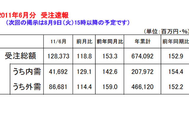 工作機械受注、19か月プラス…6月