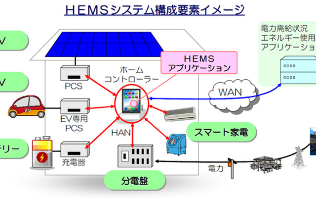 太陽光発電や電気自動車をコントロールするHEMSシステム
