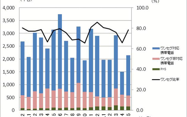 移動電話出荷台数、2か月連続のマイナス…5月