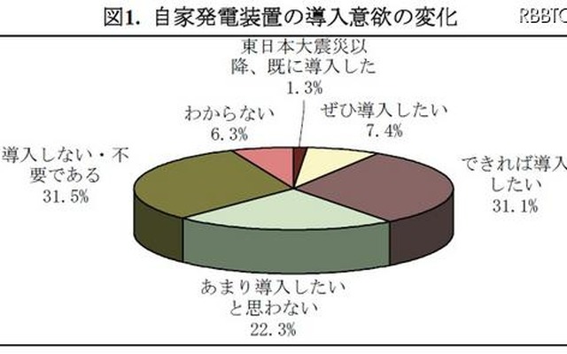 図1. 自家発電装置の導入意欲の変化