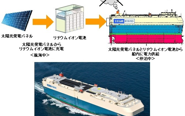 自然エネルギーを利用したハイブリッド自動車船