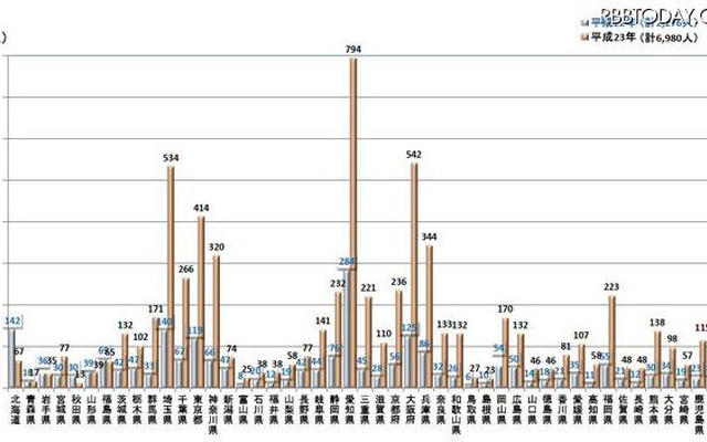 平成23年6月の都道府県別熱中症傷病者総搬送人員昨年比 平成23年6月の都道府県別熱中症傷病者総搬送人員昨年比