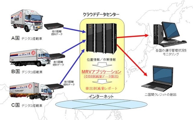 富士通と日通、アジアでのCO2削減プロジェクトを実施