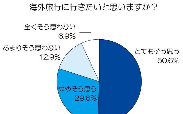 節電からの解放？　今年の海外旅行「日本より涼しい国に行きたい」が3割 今年の夏、海外旅行に行きたいと思いますか？