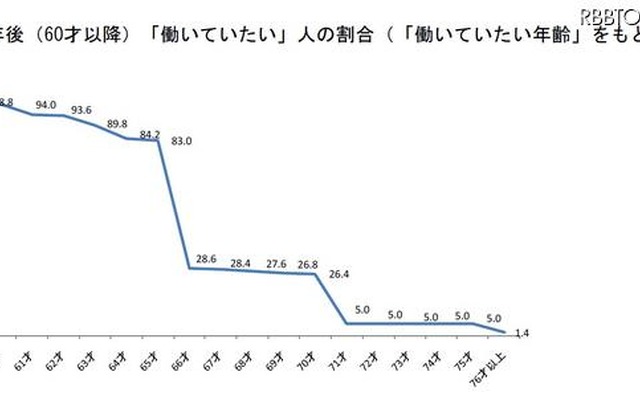定年後に「働いていたい」人の割合