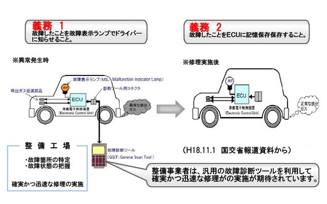 2010年9月以降に発売されるすべての車両に対してOBD-II規制が実施されている